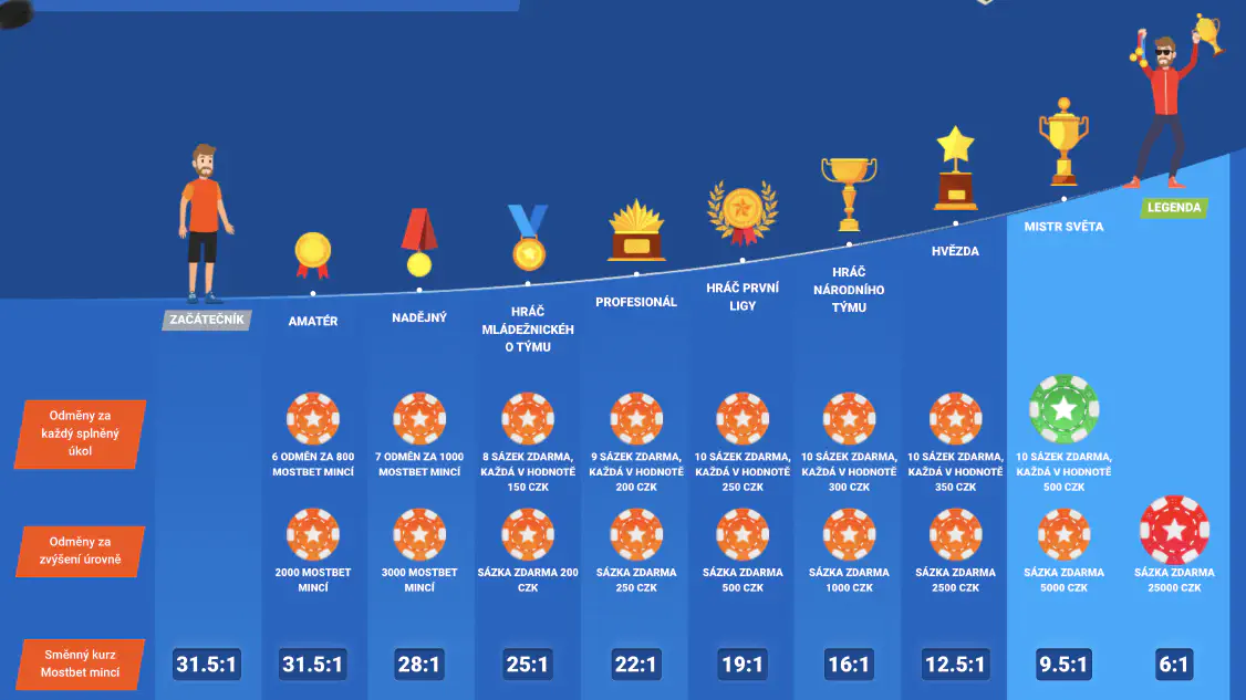 Věrnostní Program Mostbet
